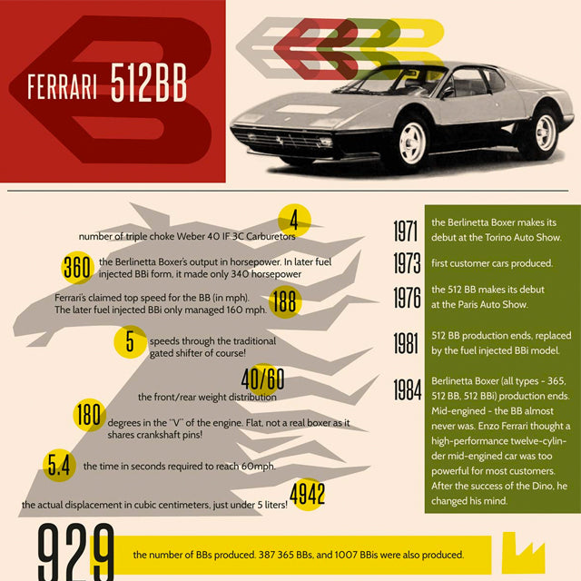 The Ferrari Berlinetta Boxer Visualized