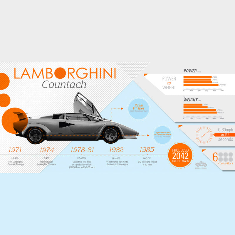 The Lamborghini Countach Visualized