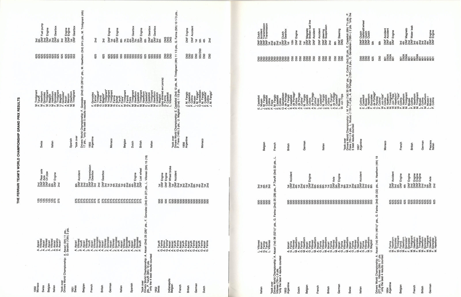 Kimberleys GP Team Guide 1982 N  3 Ferrari