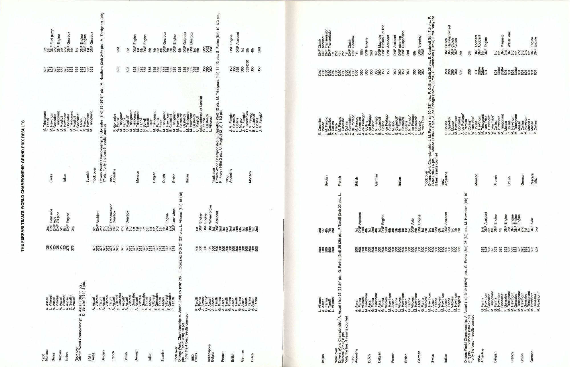 Kimberleys GP Team Guide 1982 N  3 Ferrari