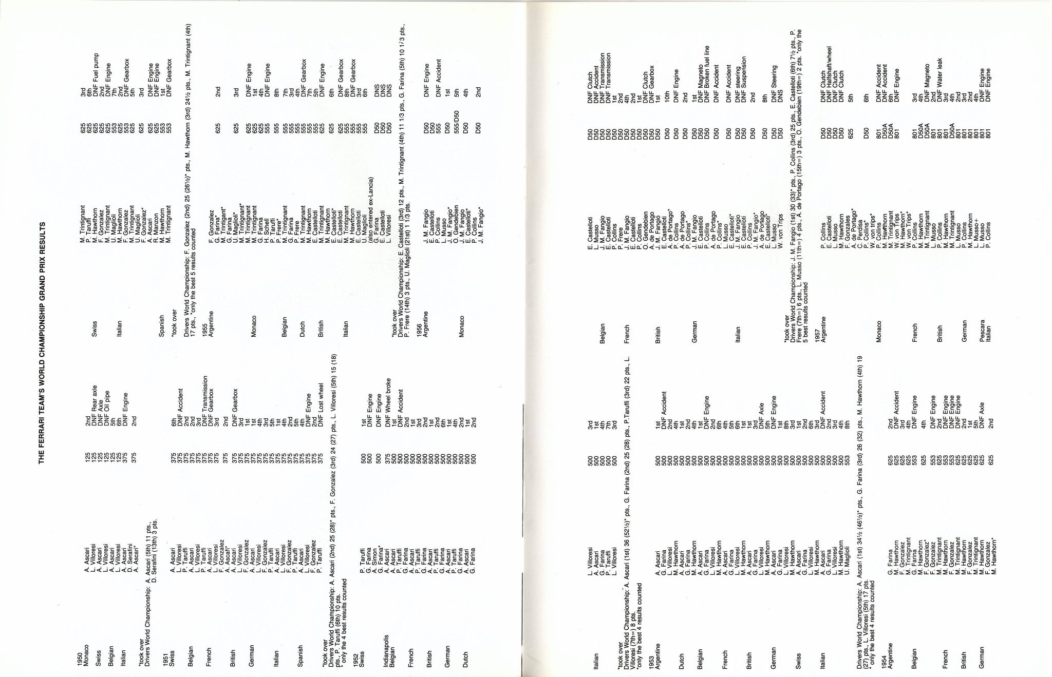 Kimberleys GP Team Guide 1982 N  3 Ferrari
