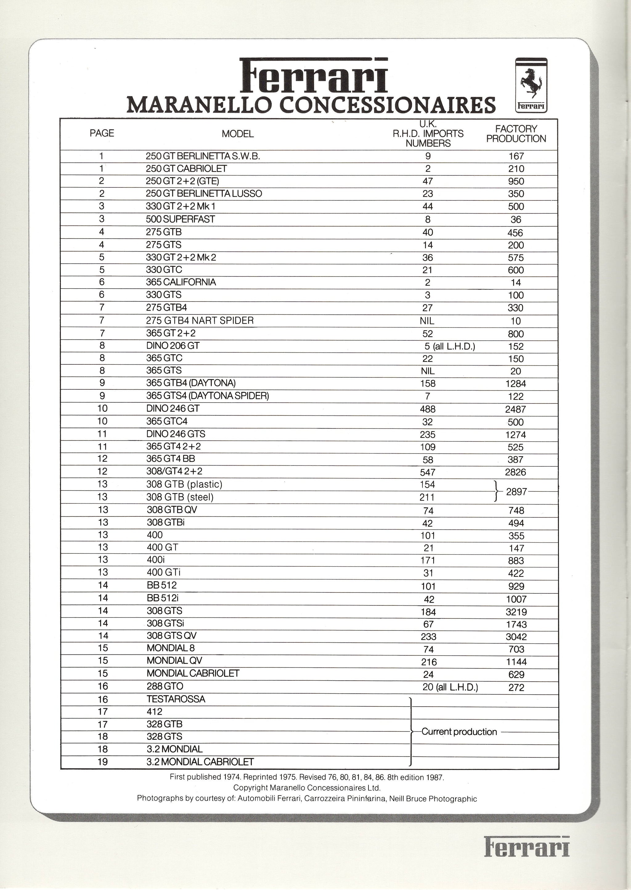 Ferrari guide to cars since 1959 to 1987