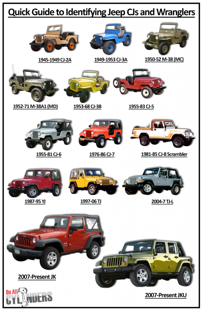 jeep cj and wrangler identification visual ID chart infographic