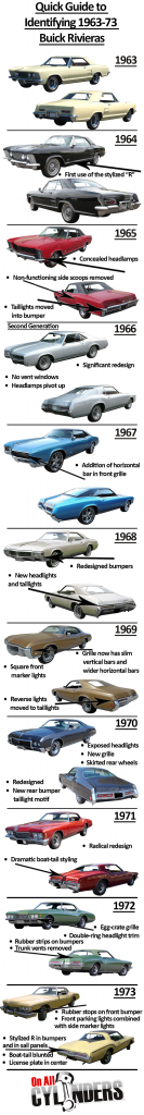 Buick Riviera identification guide infographic