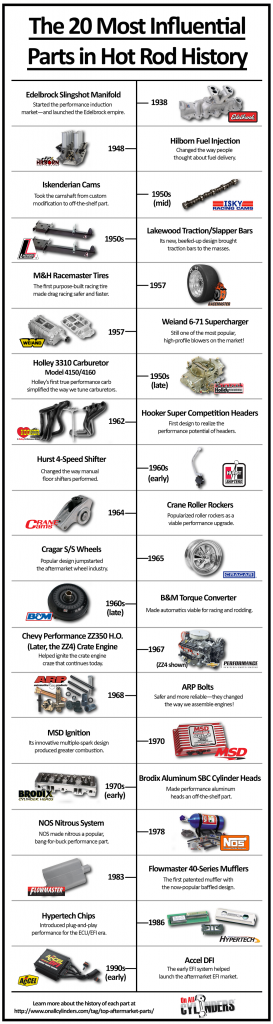 timeline of aftermarket part evolution