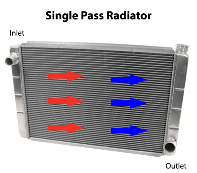 infographic that demonstrates coolant flow in a single pass radiator