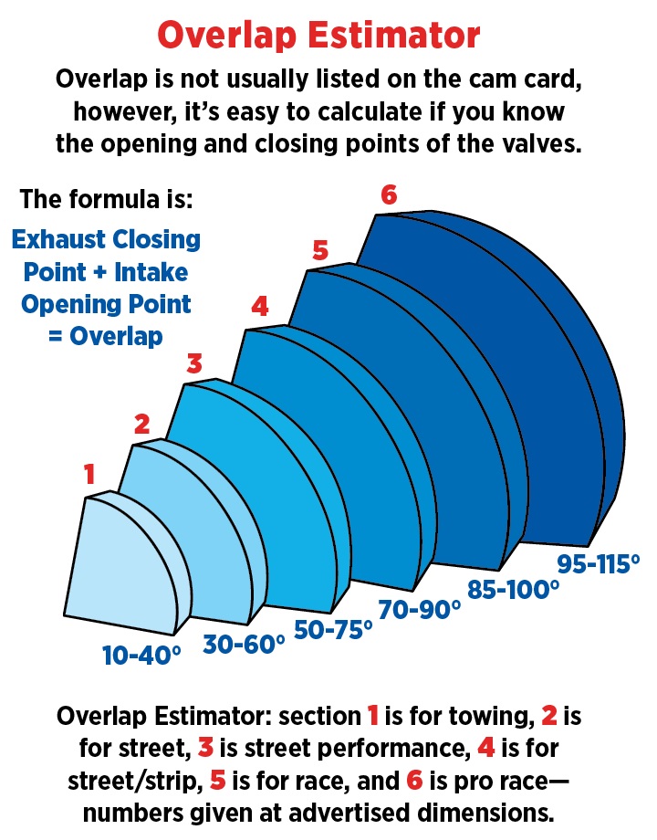 illustration of how camshaft overlap affects vacuum