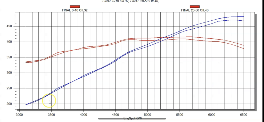 oil test dyno result chart