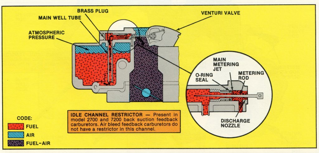 inlet Illustration of a Ford Variable Venturi Carburetor
