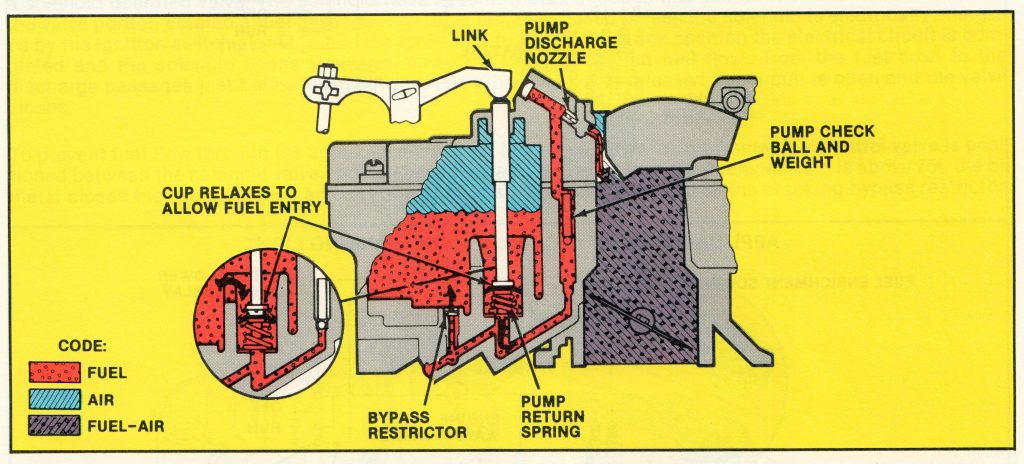 operation Illustration of a Ford Variable Venturi Carburetor