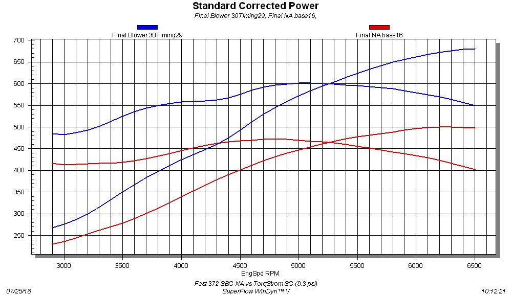 engine dyno chart
