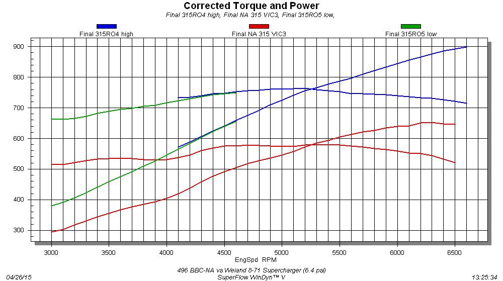 Engine Dyno Chart