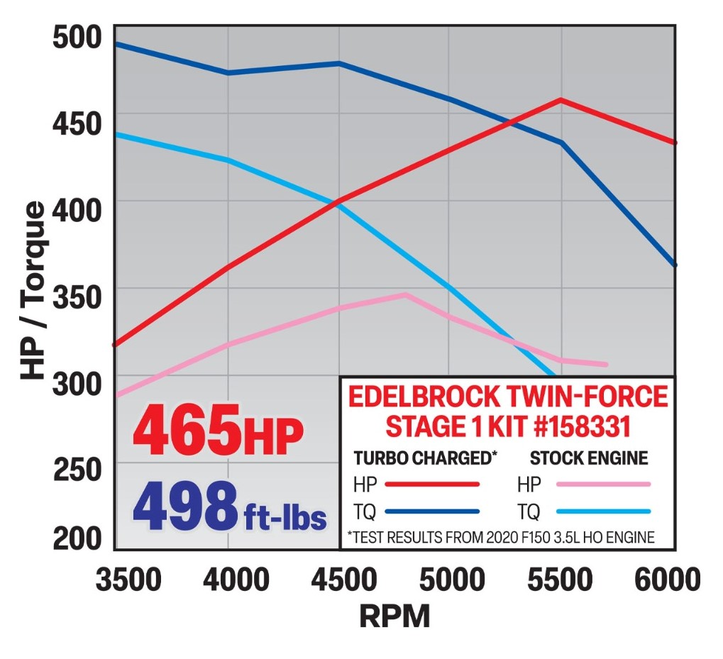 Dyno Chart for Stage 1 Edelbrock Twin Force Turbo Kit