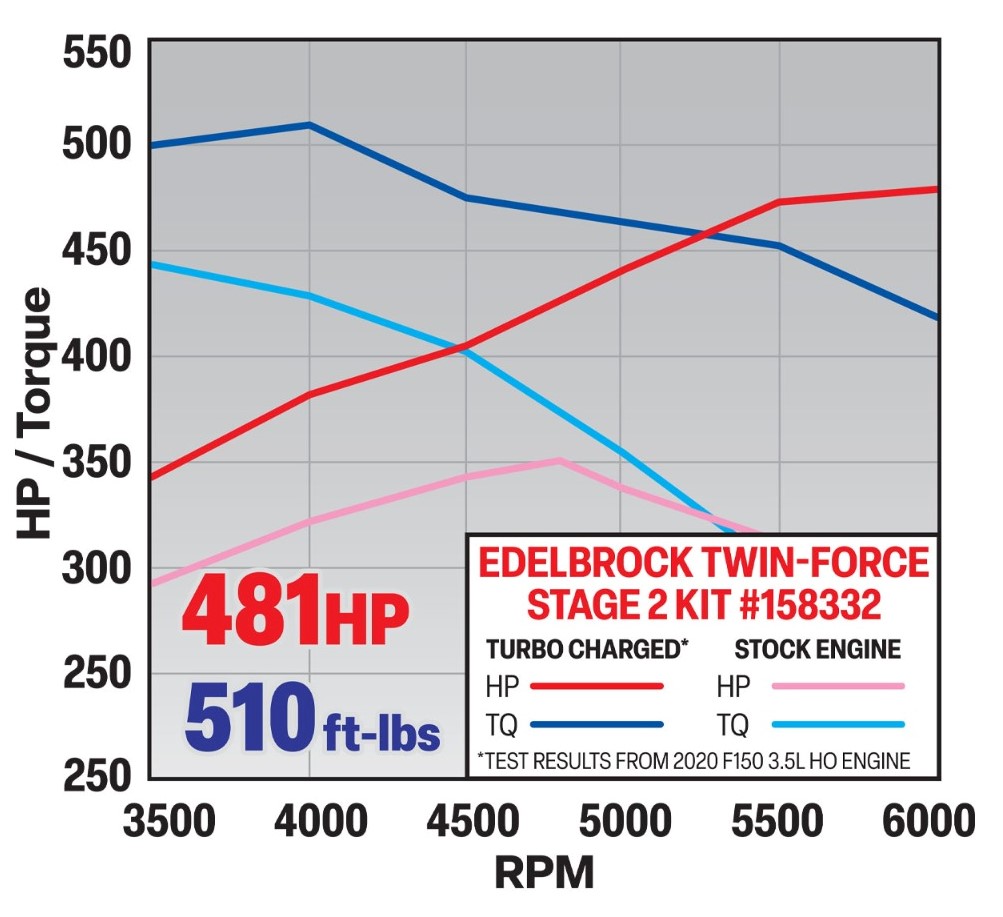 Dyno Chart for Stage 2 Edelbrock Twin Force Turbo Kit